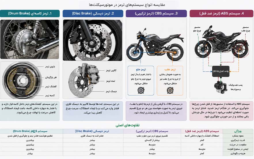 انواع سیستم ترمز موتورسیکلت